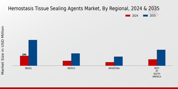 South America Hemostasis Tissue Sealing Agents Market Region