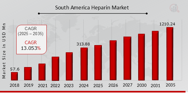 South America Heparin Market Overview