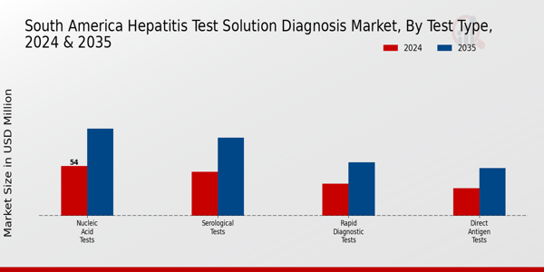 South America Hepatitis Test Solution Diagnosis Market Segment