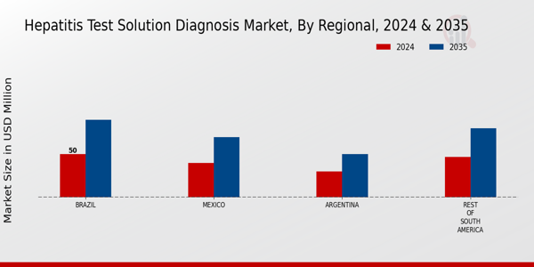 South America Hepatitis Test Solution Diagnosis Market Region