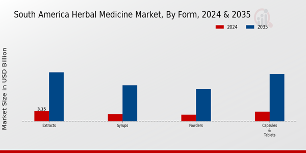 South America Herbal Medicine Market Segment