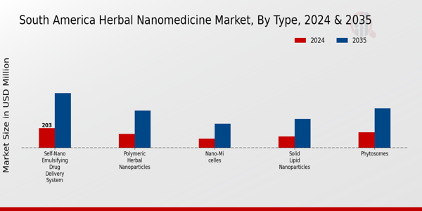 South America Herbal Nanomedicine Market Segment