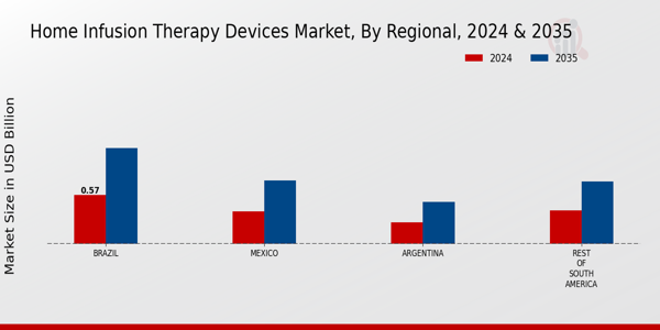 Home Infusion Therapy Devices Market Regional Insights