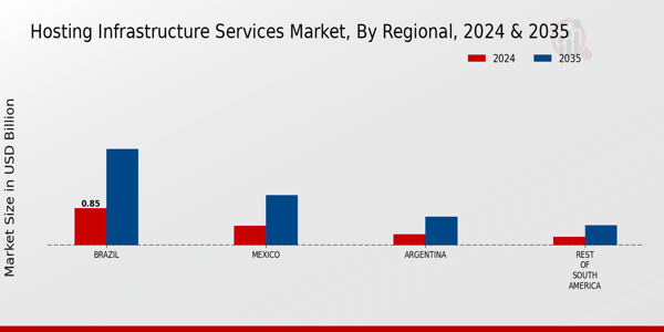 South America Hosting Infrastructure Services Market Region