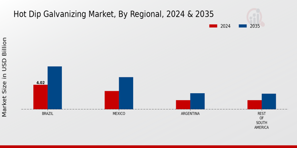 South America Hot Dip Galvanizing Market Region