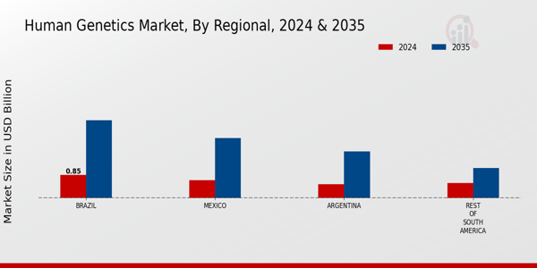 South America Human Genetics Market Region