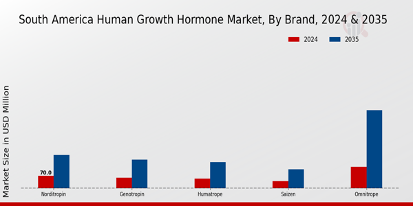 South America Human Growth Hormone Market Segment