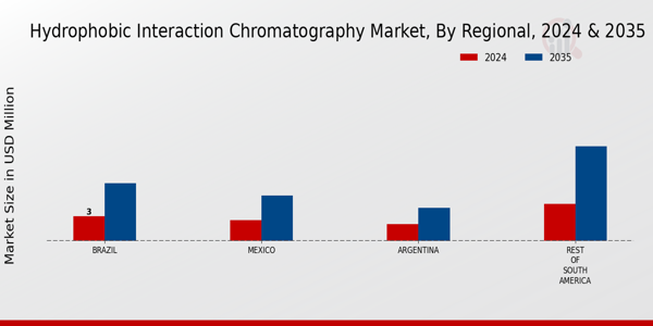 South America Hydrophobic Interaction Chromatography Market Region