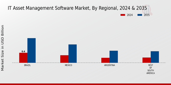 IT Asset Management Software Market Regional Insights