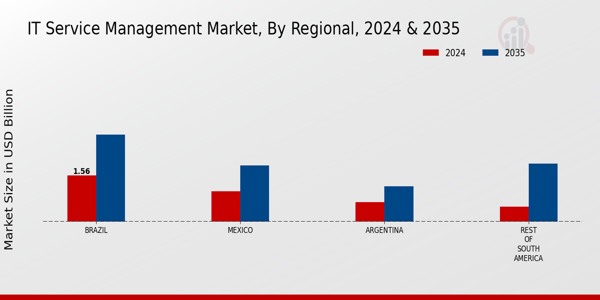 IT Service Management Market Regional Insights