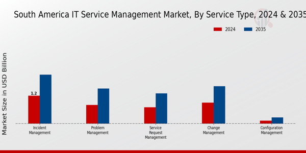 IT Service Management Market Service Type Insights