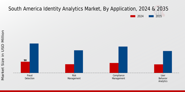 South America Identity Analytics Market Segment