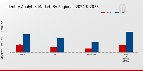 South America Identity Analytics Market Region