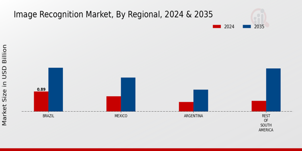 South America Image Recognition Market Region