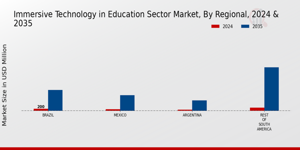 South America Immersive Technology In Education Sector Market Region
