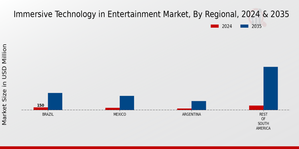 South America Immersive Technology in Entertainment Market Region