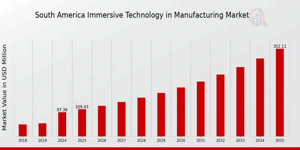 South America Immersive Technology In Manufacturing Market size