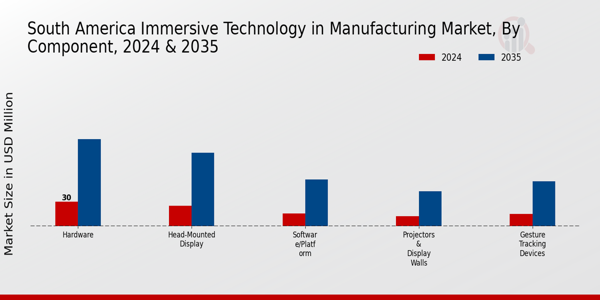 South America Immersive Technology In Manufacturing Market Segment