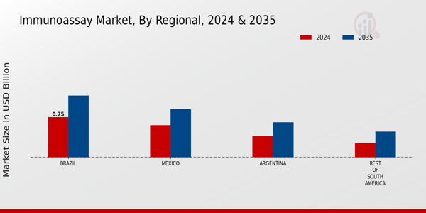 South America Immunoassay Market Region