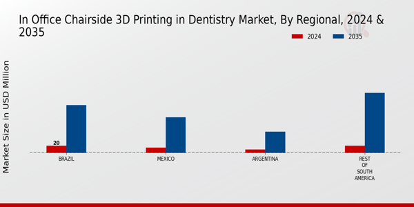 South America In Office Chairside 3D Printing In Dentistry Market Region