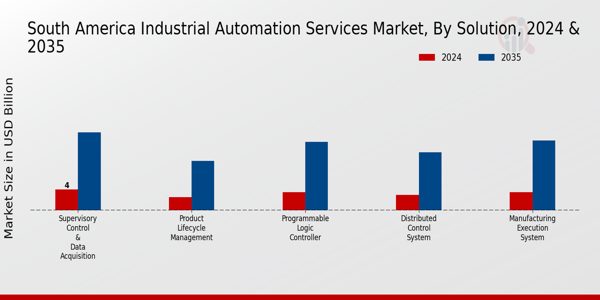 South America Industrial Automation Services Market Segment