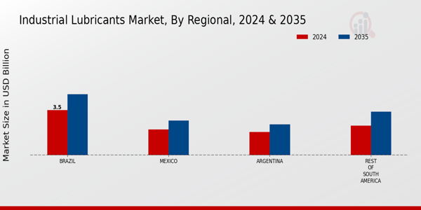 South America Industrial Lubricants Market 