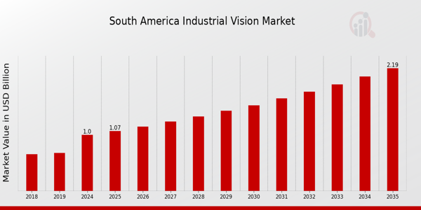 South America Industrial Vision Market size
