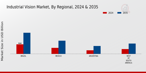 South America Industrial Vision Market Region