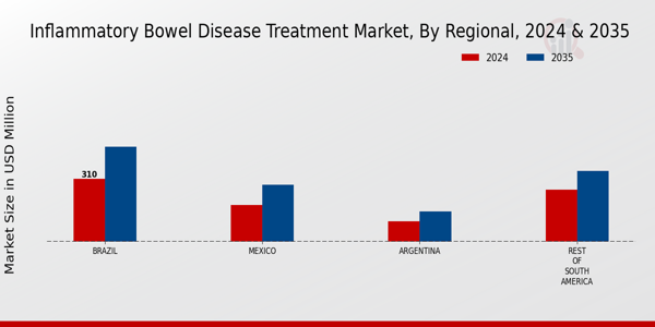 South America Inflammatory Bowel Disease Treatment Market Region