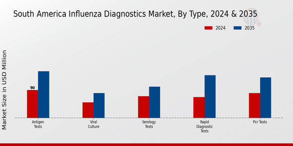 South America Influenza Diagnostics Market Segment