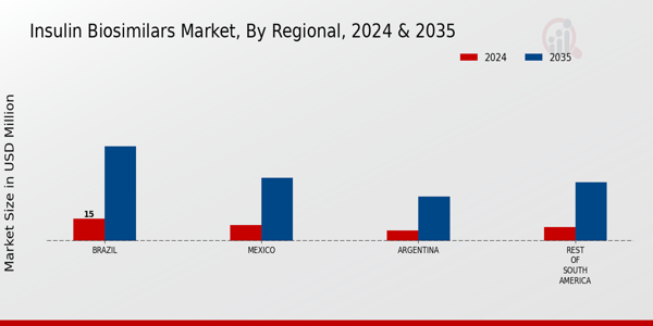 South America Insulin Biosimilars Market Region