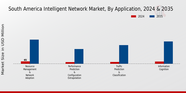 South America Intelligent Network Market Segment