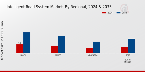 South America Intelligent Road System Market Region