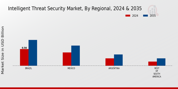 South America Intelligent Threat Security Market Region