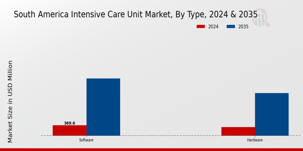 South America Intensive Care Unit Market Segment