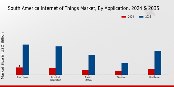 South America Internet of Things Market Segment