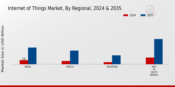 South America Internet of Things Market Region
