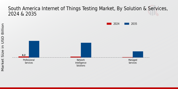 South America Internet of Things Testing Market Segment