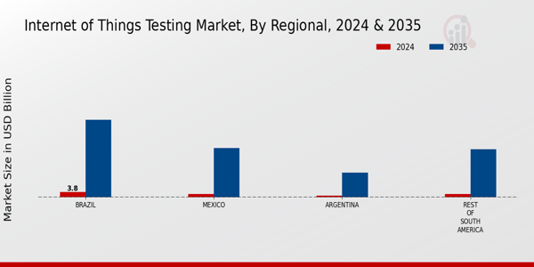 South America Internet of Things Testing Market Region