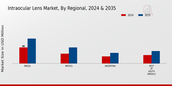 South America Intraocular Lens Market Region