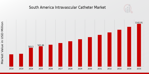 South America Intravascular Catheter Market size