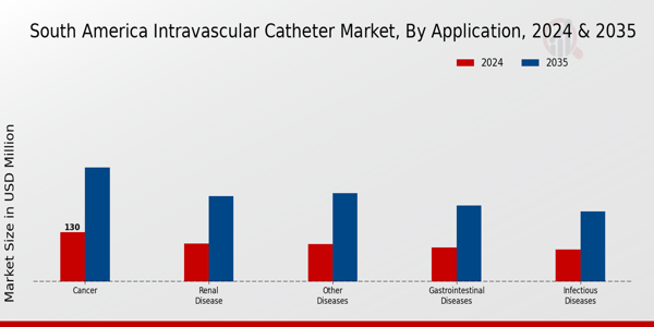 South America Intravascular Catheter Market Segment