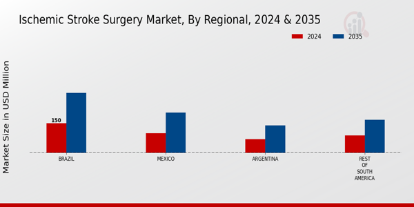 South America Ischemic Stroke Surgery Market Region
