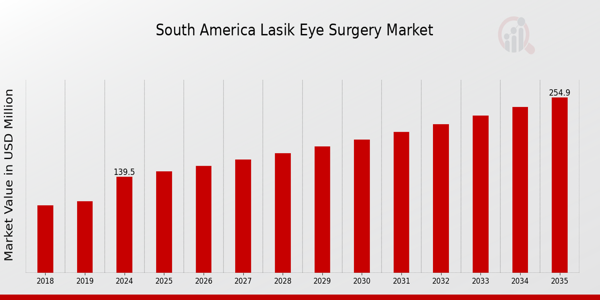 South America Lasik Eye Surgery Market size