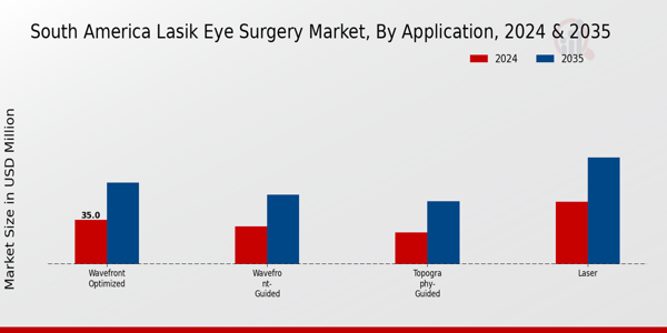 South America Lasik Eye Surgery Market Segment