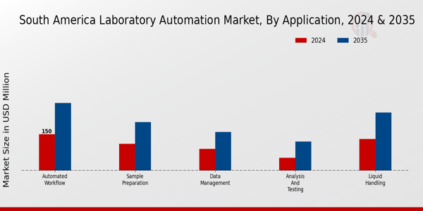 South America Laboratory Automation Market Segment
