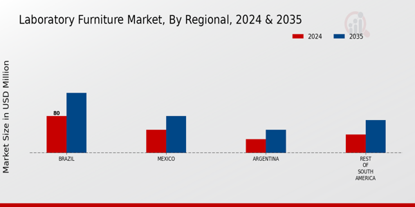South America Laboratory Furniture Market Region