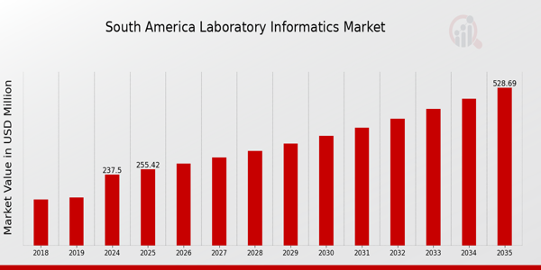 South America Laboratory Informatics Market size