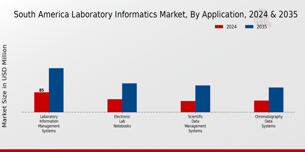 South America Laboratory Informatics Market Segment