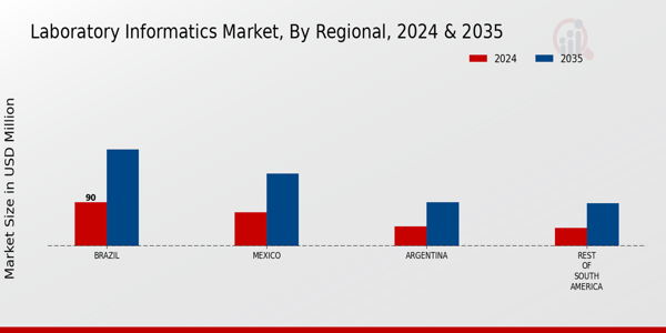 South America Laboratory Informatics Market Region